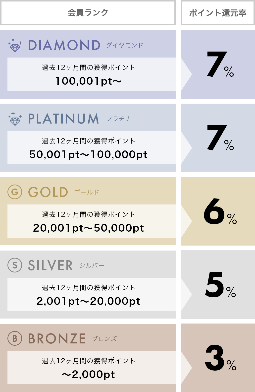 重要なお知らせ 会員ランク更新についてのご案内